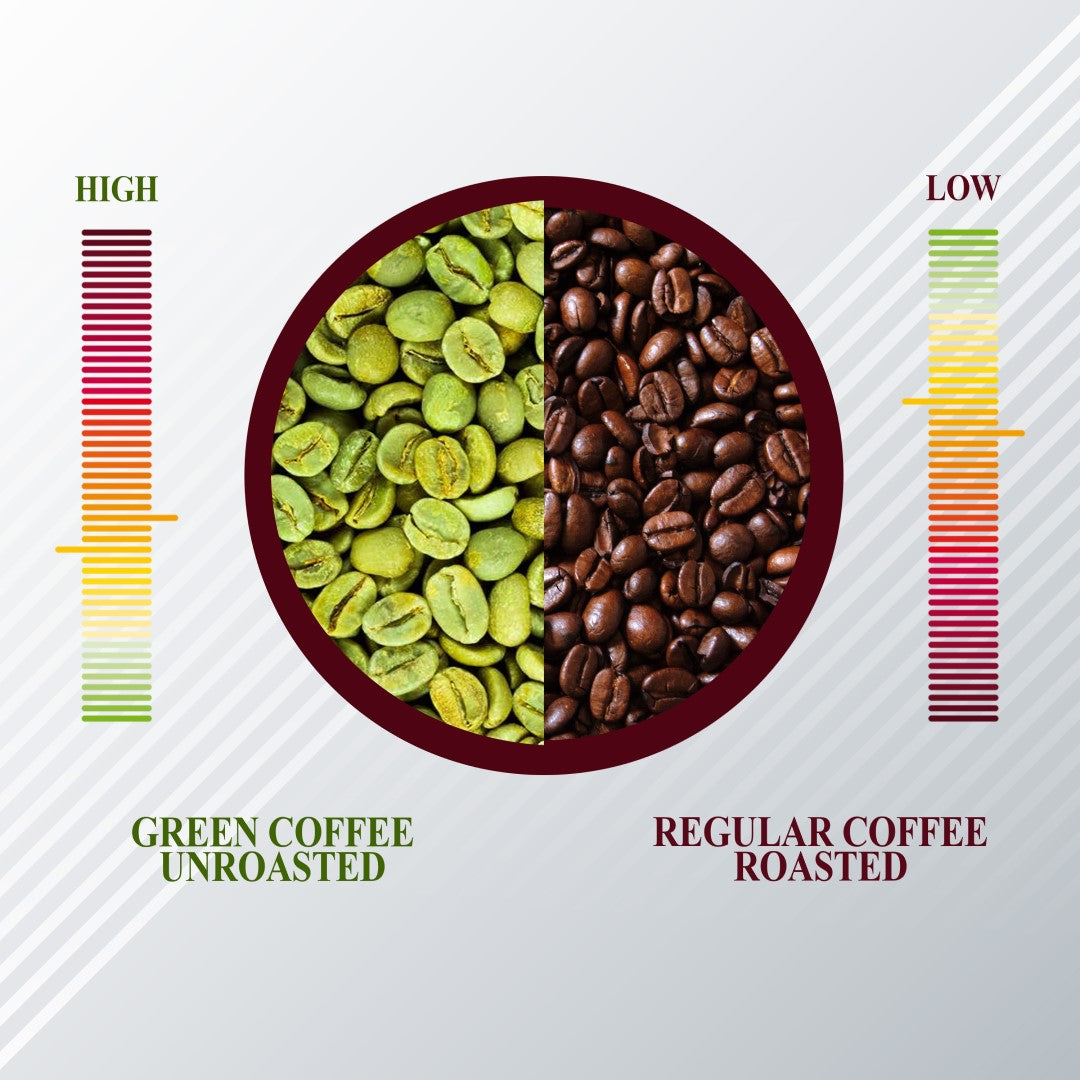 Up To 3x Antioxidants Vs Regular Coffee